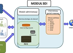 Moduł SDI - struktura węzła