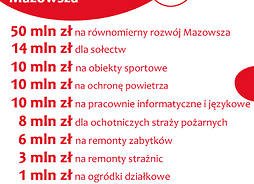 Plakat z wypisanymi kwotami na poszczególne programy wsparcia. Na dole jest hasło: Mazowsze serce Polski