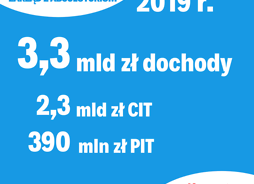Tekstowa infografika pokazująca liczbowo dochody budżetowe Mazowsza w 2019 r.