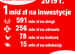 Tekstowa infografika pokazująca liczbowo nakłady inwestycyjne budżetu Mazowsza w 2019 r.