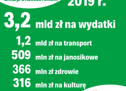 Tekstowa infografika pokazująca liczbowo wydatki budżetowe Mazowsza w 2019 r.