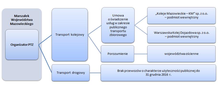 Schemat organizacji publicznego transportu zbiorowego na terenie województwa mazowieckiego