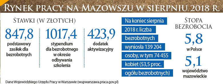 Informacje o rynku pracy na Mazowszu